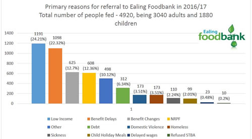 foodbank stats