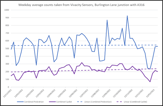 Active travel – Burlington Lane