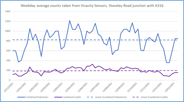 Active travel – Staveley Road