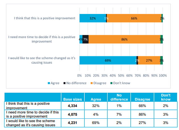 Overall opinions about the Cycleway. Source: TfL