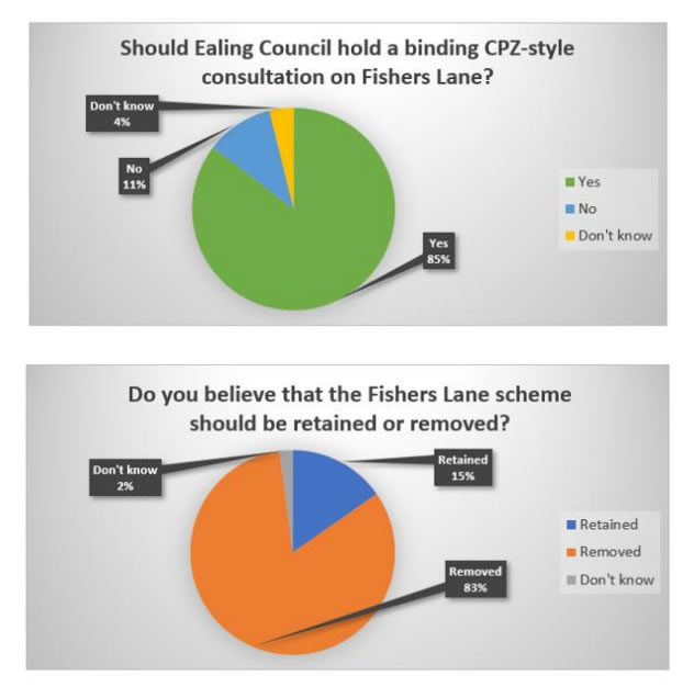 Results of the survey of Southfield residents held by the Liberal Democrats