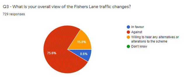 Lib Dem Fisher's Lane Survey results