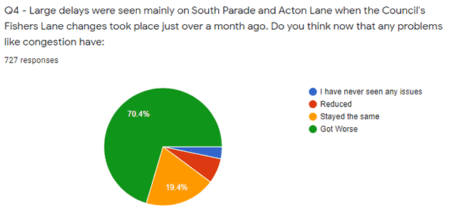 Lib Dem Fisher's Lane Survey results