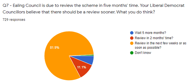 Lib Dem Fisher's Lane Survey results