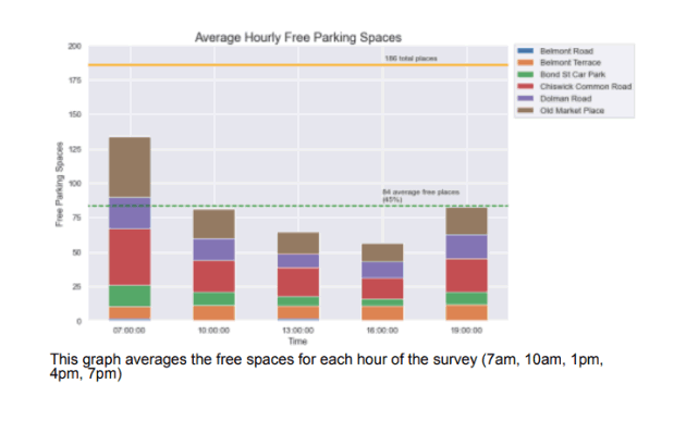 Survey Claims to Show Ample Parking in Chiswick