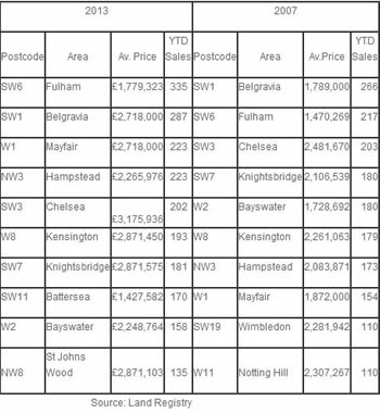 Million Plus Home Sales in London in 2013