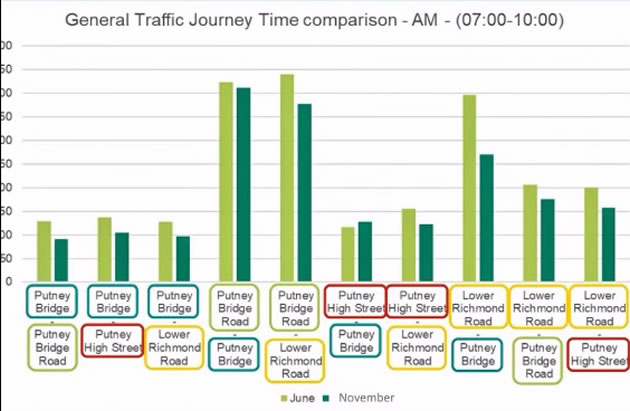 Figures form Wandsworth Council showing changes in junction journey times 