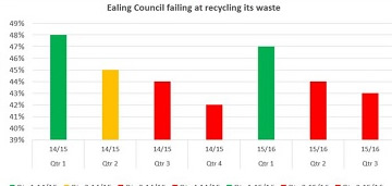 Graph showing recycling rates