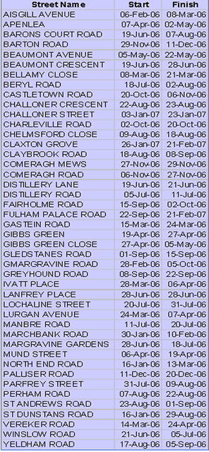 Thames Water Mains Replacement Street Table