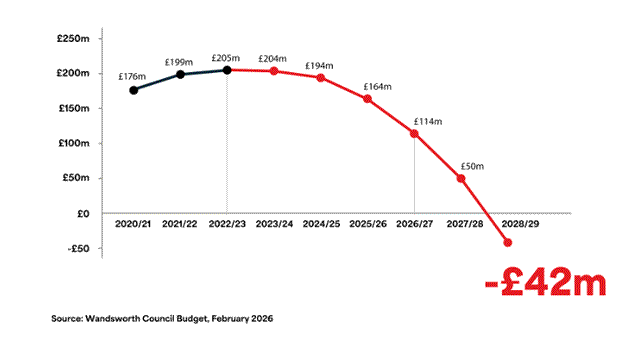 Projections show the borough running out of reserves